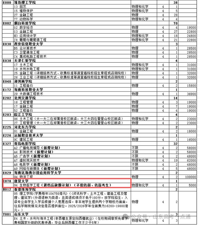 普通高等学校招生体检工作指导意见体检结论解读_山东省2025年普通类常规批第2次志愿剩余本科计划体检退档_高考体检